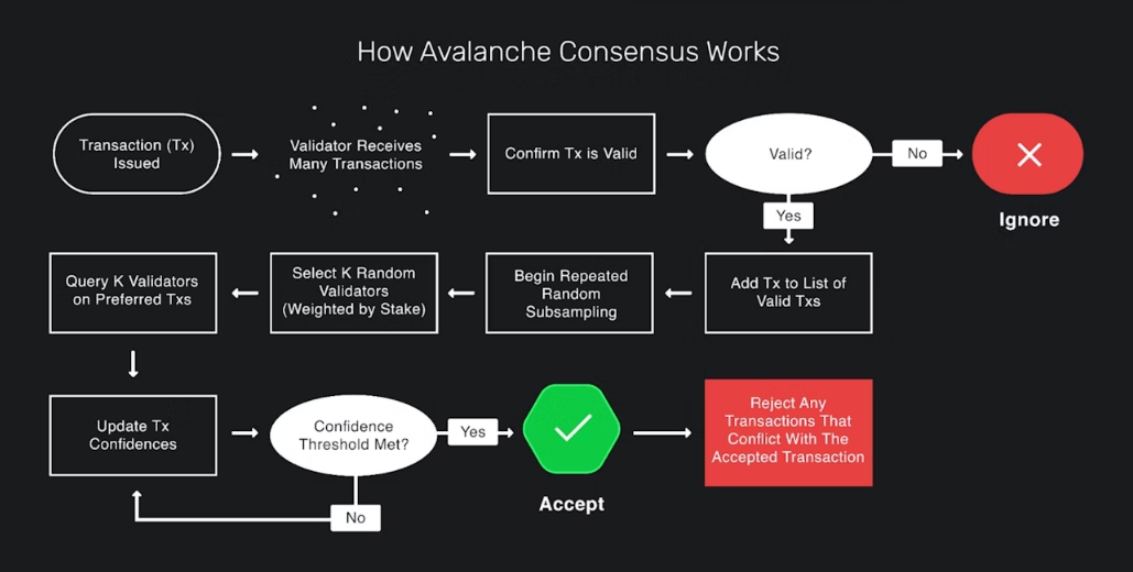 Cơ chế Avalanche consensus