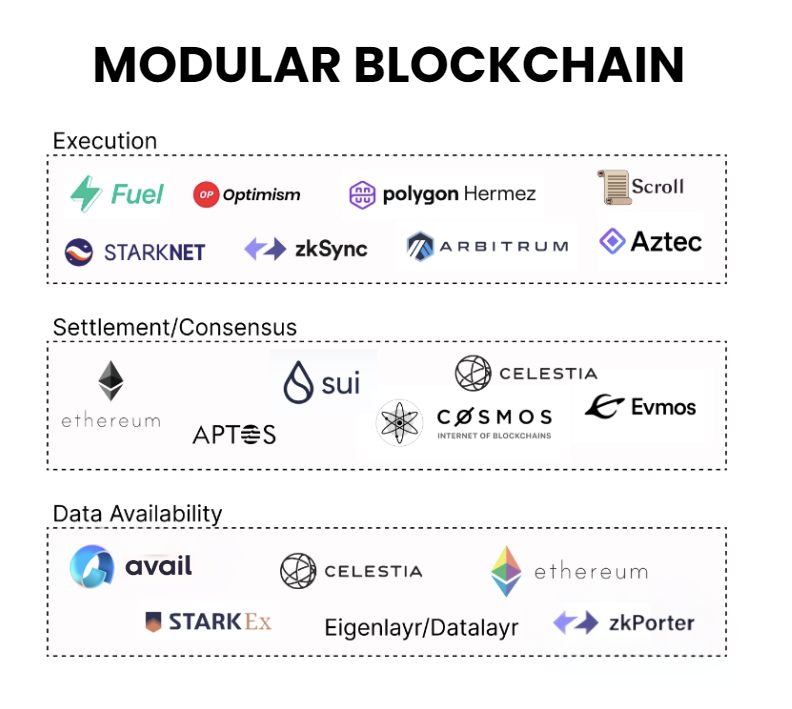 Các modular blockchain nổi bật trong thị trường hiện tại