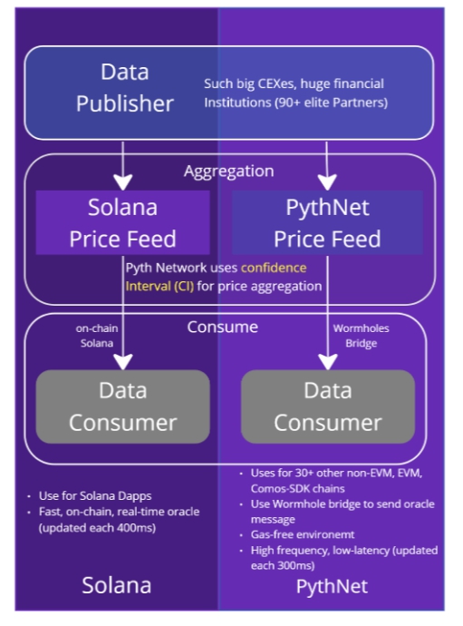 Cơ chế vận hành của Pyth Price feed