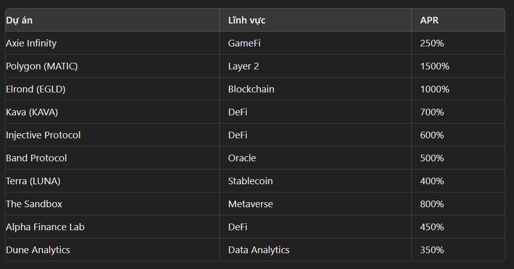 APR của các dự án Binance Labs đầu tư