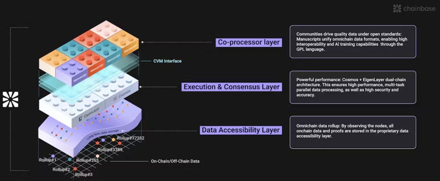 Chainbase 4 layers