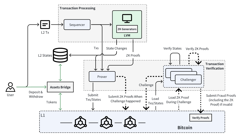 Bitlayer architect