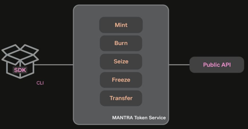 Mantra Token Service