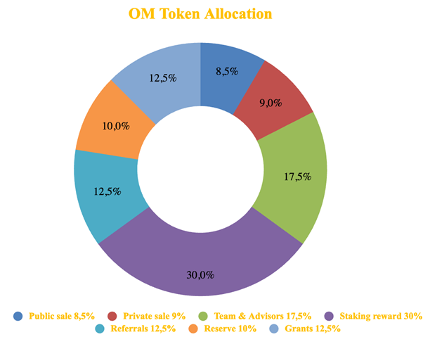 Mantra token allocation