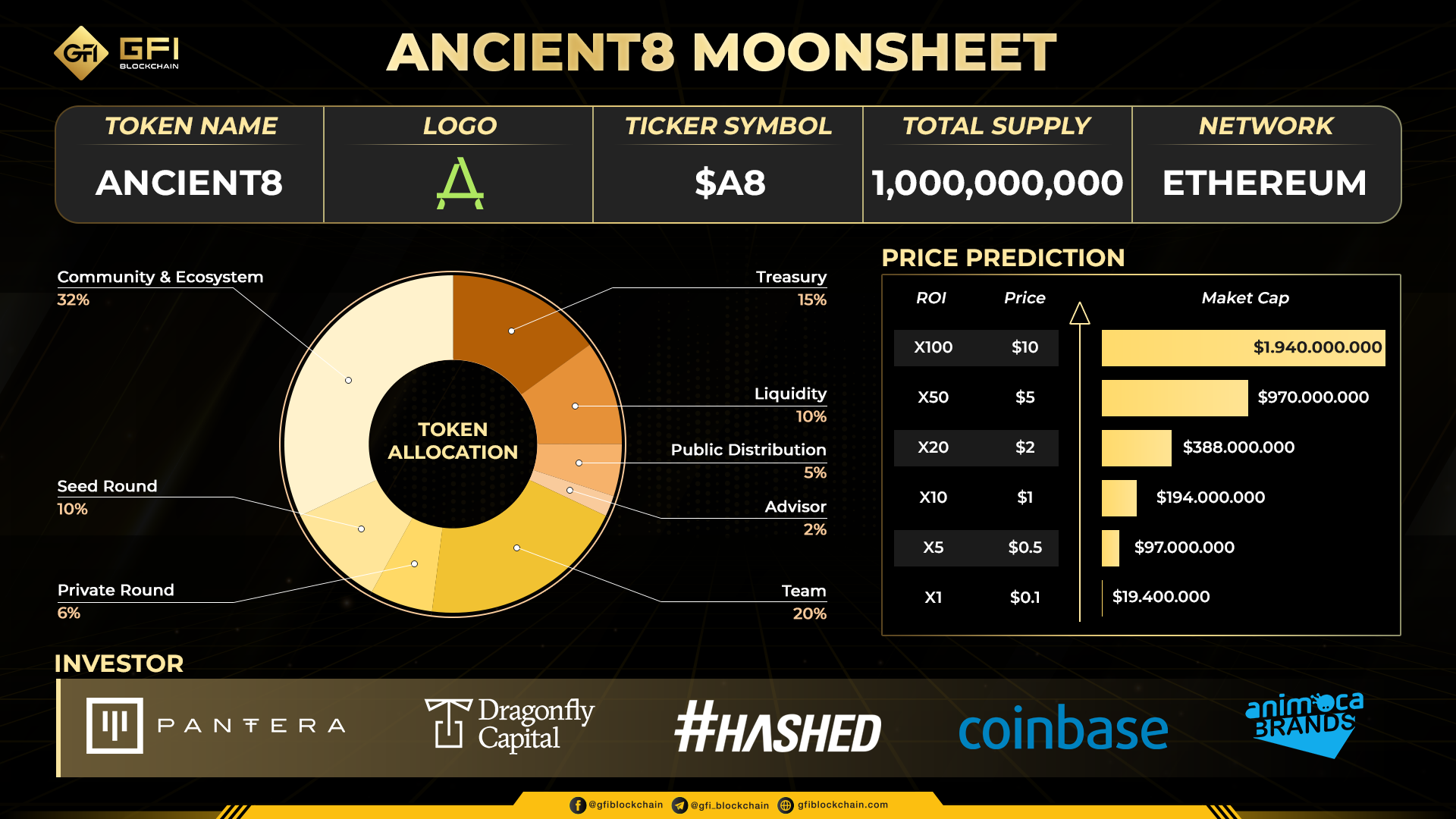 Tokenomics của $A8