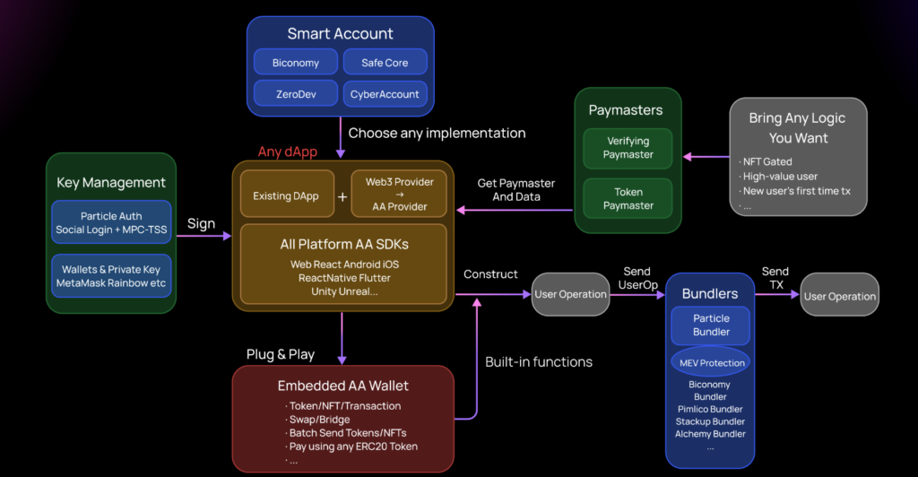 Mo hinh Modular Smart WaaS cua Particle