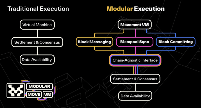 Movement là gì? Tổng quan về dự án Movement - GFI Blockchain