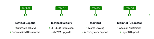 Morph roadmap