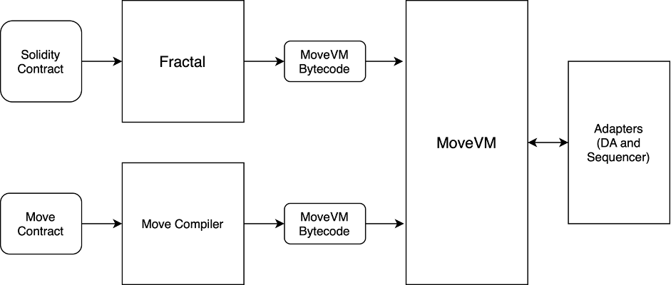 Movement SDK