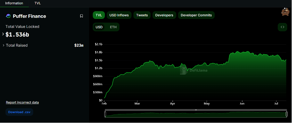 Puffer Finance TVL