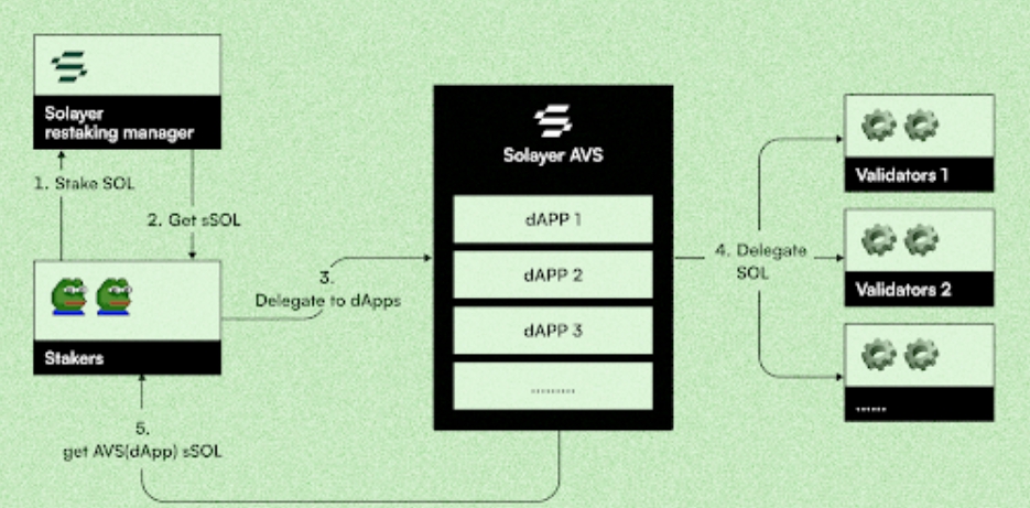 Cơ chế hoạt động của Solayer AVS