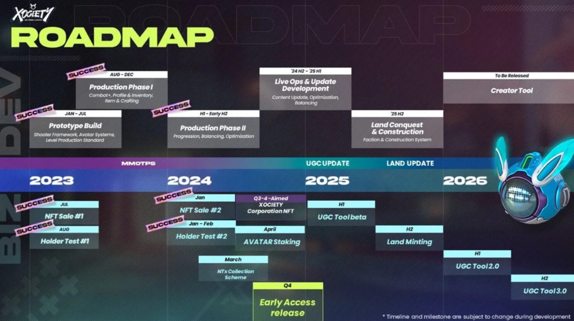 Roadmap Xociety (Nguồn: Xociety)