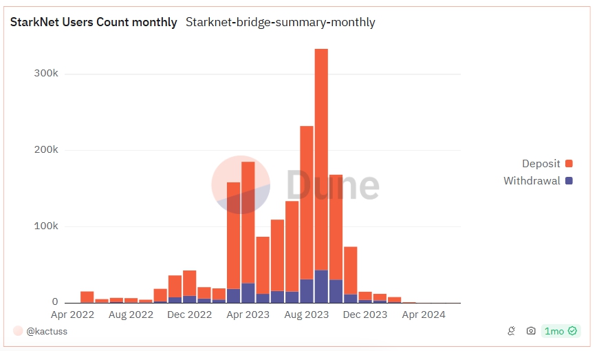 Lượng người dùng trên Starknet đã giảm mạnh những tháng gần đây (Nguồn: Dune) 