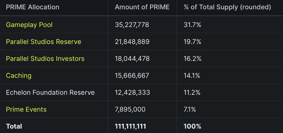 Phân bổ token $PRIME (Nguồn: Parallel)