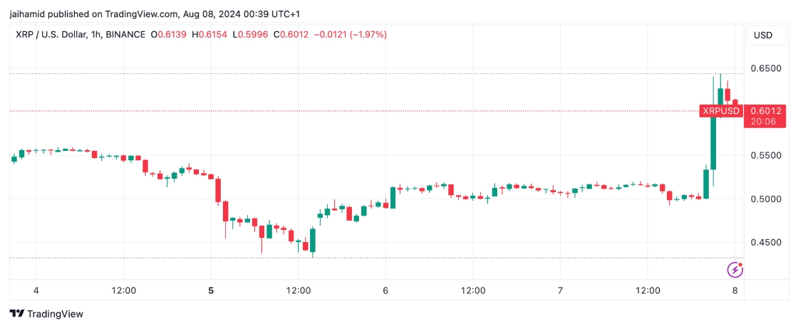 Giá XRP phản ứng tích cực về tin tòa công bố XRP không phải chứng khoán (Nguồn: TradingView)