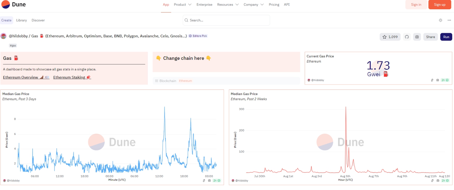 Phí gas trên Ethereum giảm xuống mức thấp kỉ lục trong 5 năm qua (Nguồn: Dune)