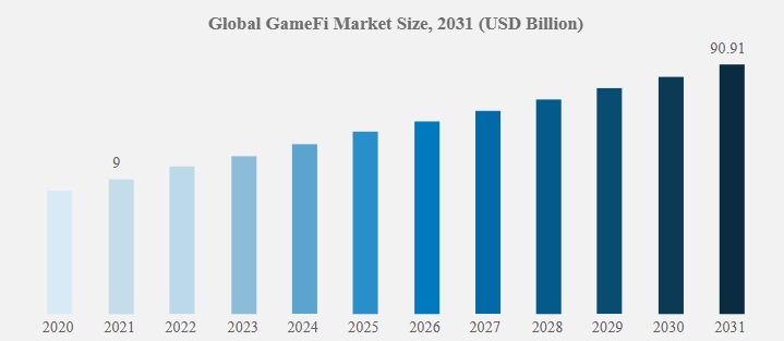 Dung lượng thị trường Gamefi (Nguồn: businessresearchinsights.com)