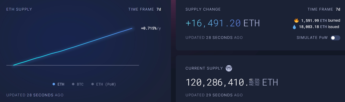 Tổng cung ETH tăng lên khi lượng burn giảm đi (Nguồn: ultrasound.money)