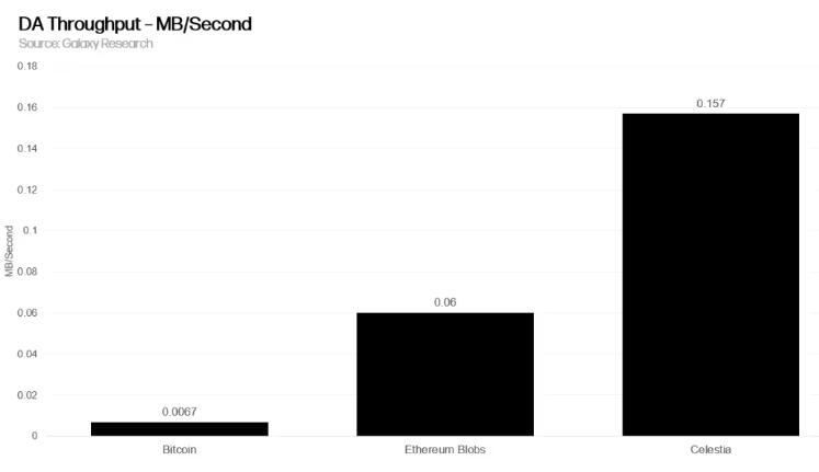 Thông lượng DA trên giây của các mạng (Nguồn: Galaxy Digital)