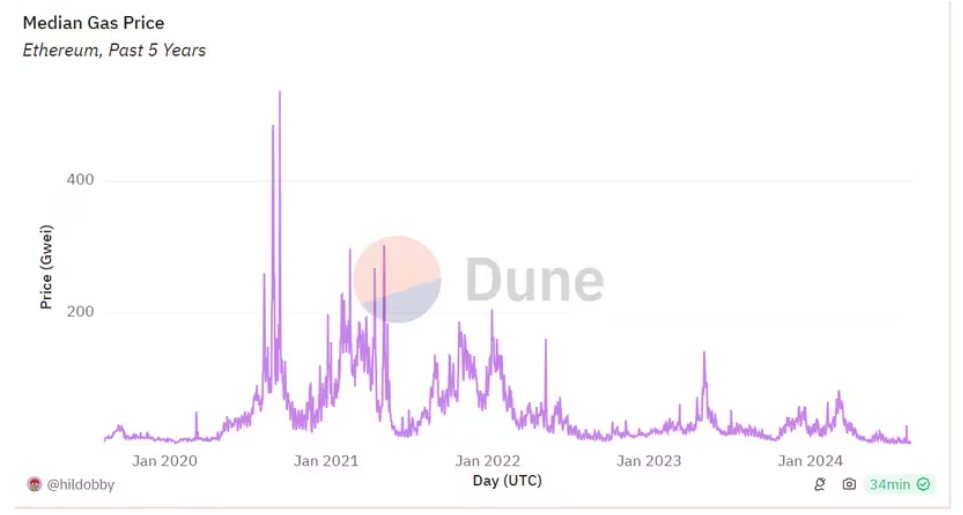 Lịch sử phí gas trên Ethereum (Nguồn: Dune)