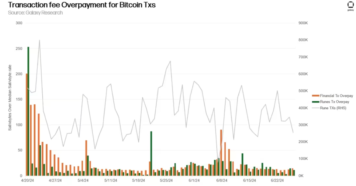 Phí giao dịch trong "điểm nóng" Runes và Ordinals (Nguồn: Galaxy Digital)
