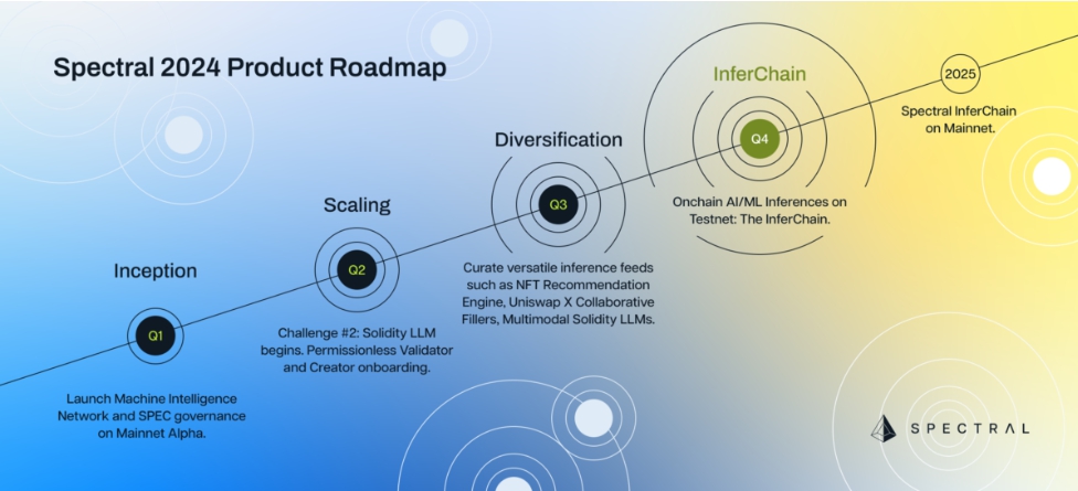 Lộ trình phát triển của Spectral (Nguồn: Spectral)