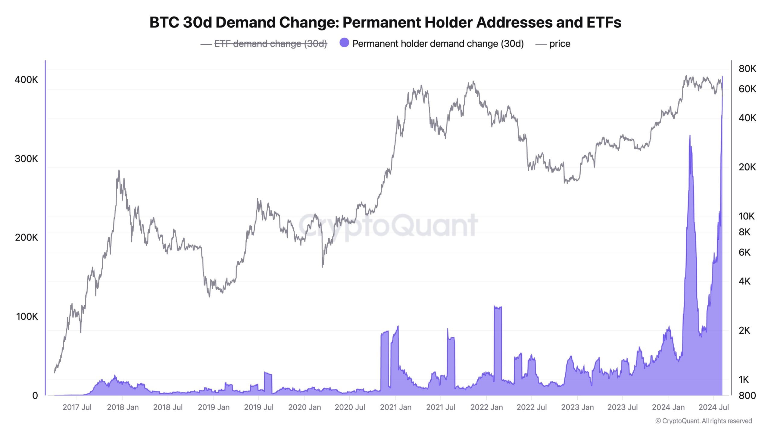 Bitcoin 30d Demand Change scaled