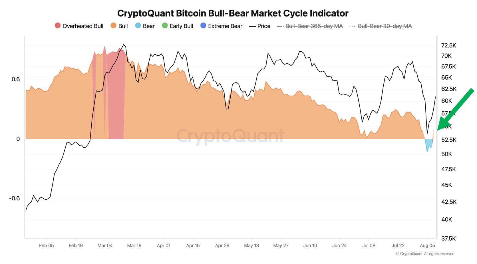 CryptoQuant Bear Bull Bitcoin