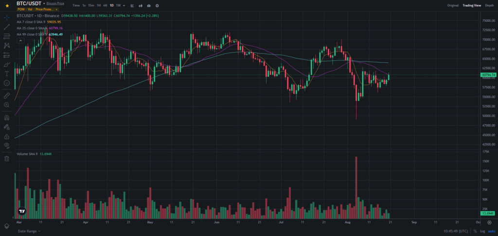 Gia Bitcoin dang duoc giao dich o muc 60794 USD