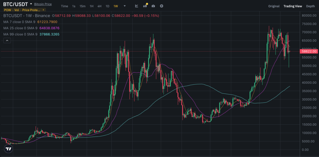 Giá Bitcoin giao dịch ở mức 58.622 USD (Nguồn: Binance)