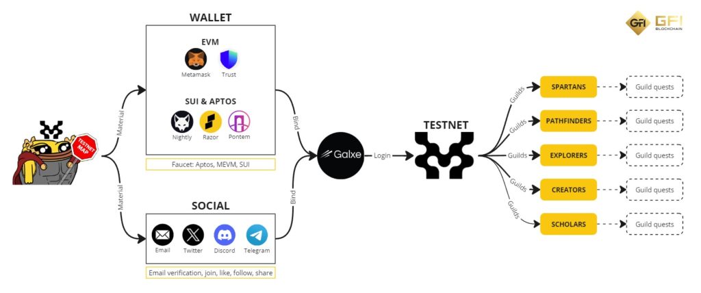 Huong dan tham gia Movement Testnet