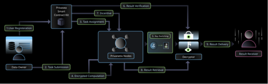 Privasea progress