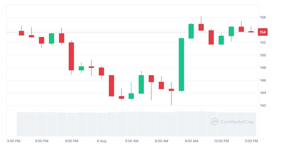 Giá SOL hồi phục mạnh mẽ sau tin (Nguồn: Coinmarketcap)