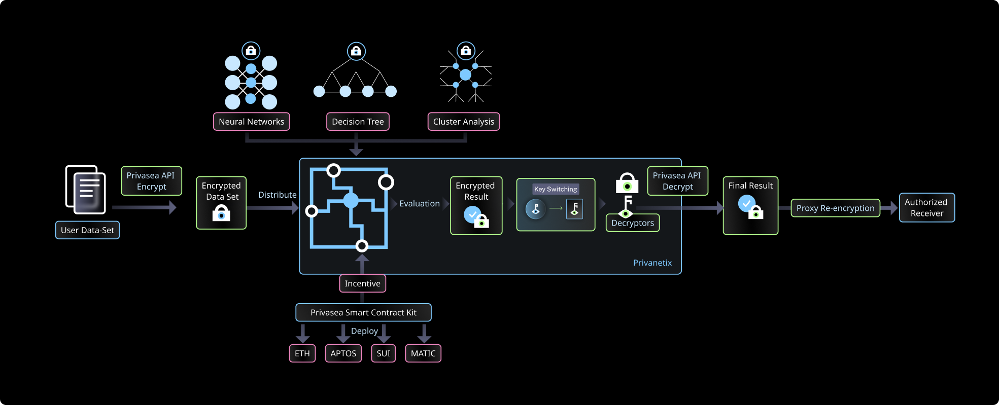 Privasea Architect