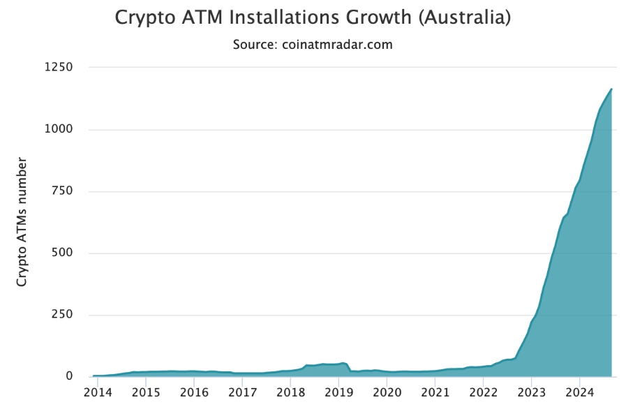 Việc lắp đặt máy ATM tiền điện tử ở Úc đã tăng gần gấp đôi trong 12 tháng qua. (Nguồn: Coin ATM Radar)