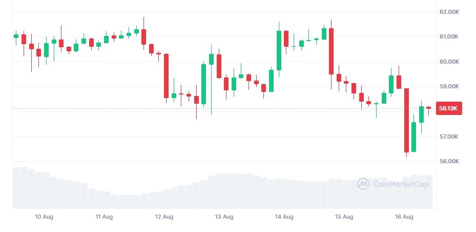 Giá Bitcoin điều chỉnh nhẹ xuống vùng 58.130 USD (Nguồn: Coinmarketcap)