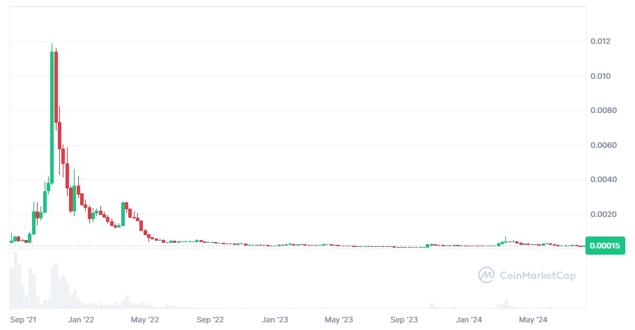 Dự án RACA là ví dự kinh điển về "pump and dump" (Nguồn: coinmarketcap)