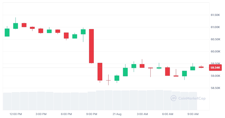 Giá Bitcoin đang giao dịch ở mức quanh 59,000 USD (Nguồn: Coinmarketcap)