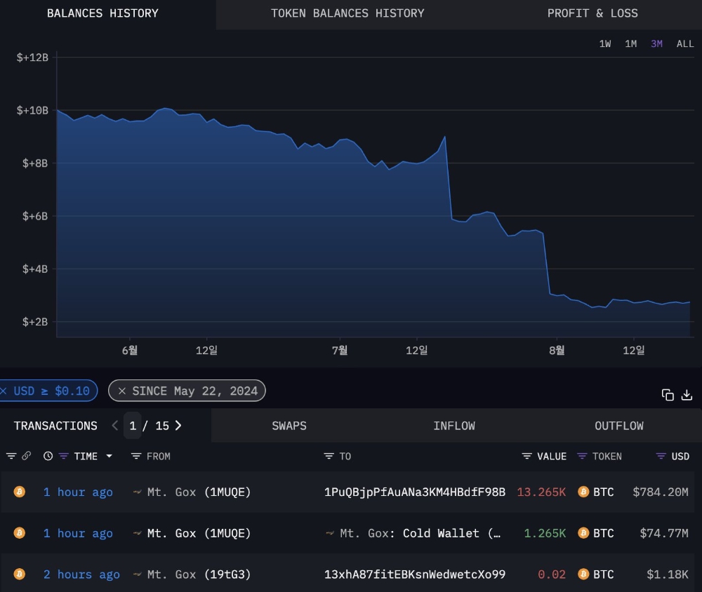 Lượng BTC Mt. Gox đã chuyển sang một ví ẩn danh (Nguồn: Arkham)