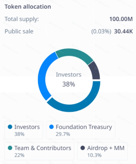 Phân bổ token SPEC (Nguồn: Cryptorank)