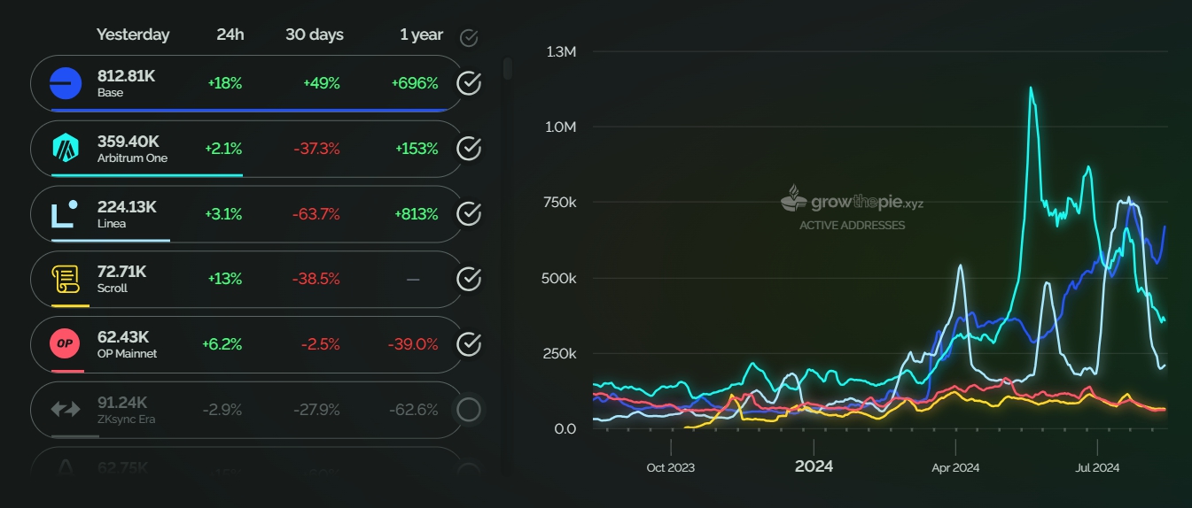 Lượng địa chỉ hoạt động hàng ngày trên L2 tăng mạnh trong 3 tháng gần đây, dẫn đầu là Base (Nguồn: Growthepie)