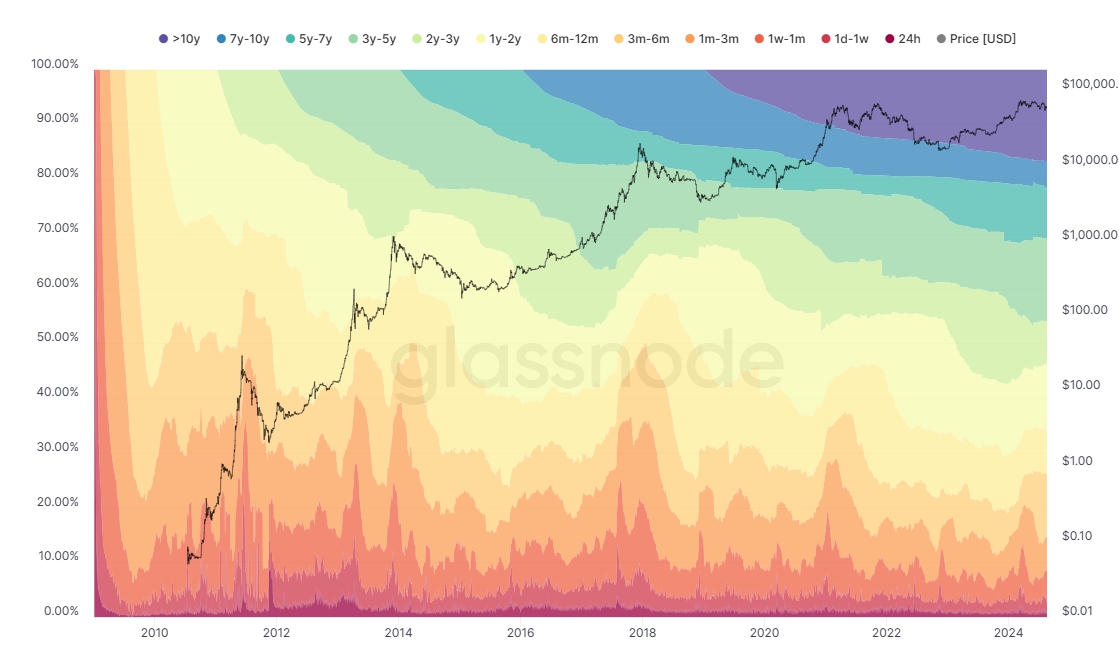 Biểu đồ lượng Bitcoin người dùng nắm giữ theo thời gian (Nguồn: Glassnote)