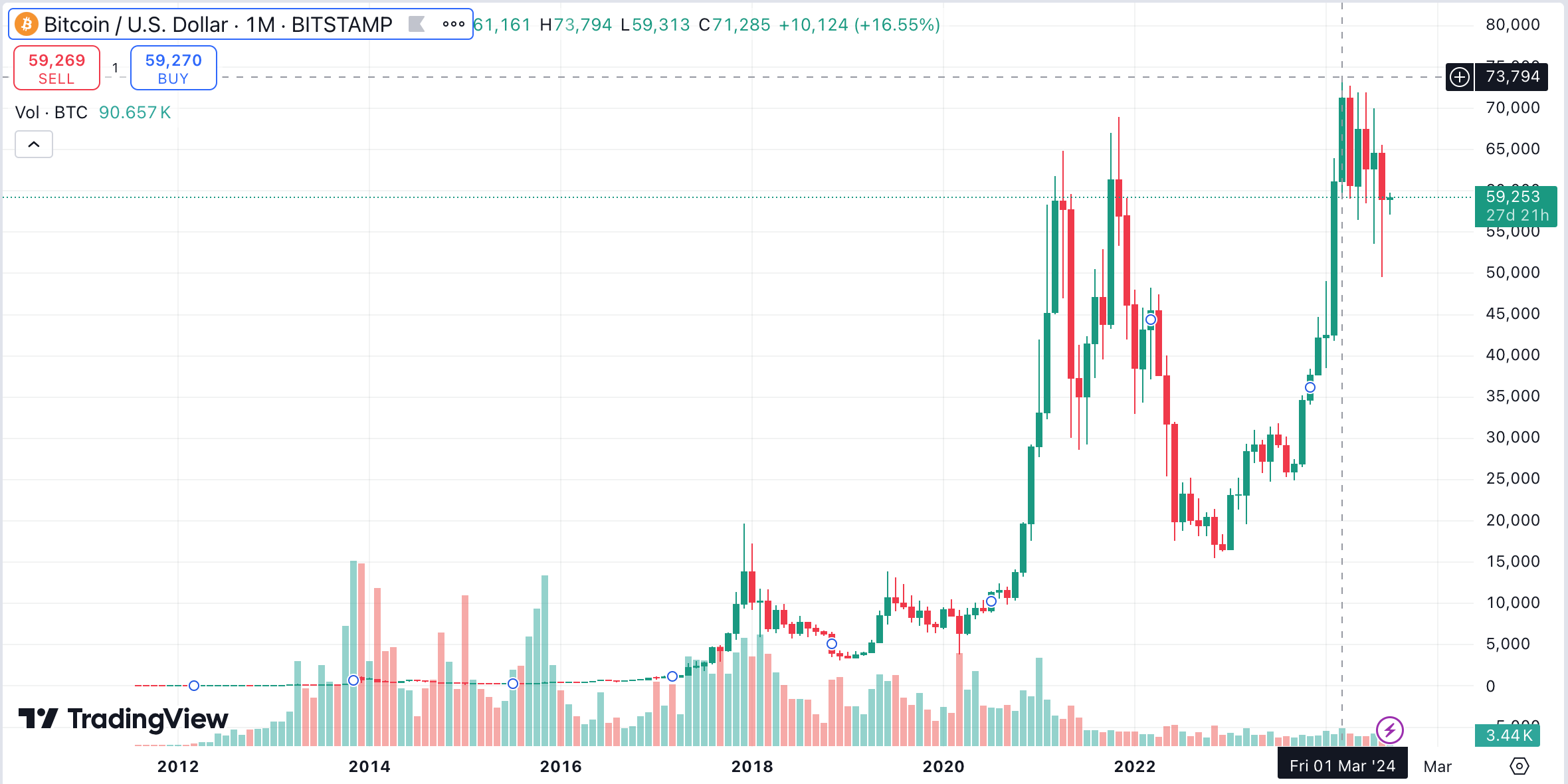 Bien do dao dong cua Bitcoin tu 52000 USD den 74000 USD trong 7 thang qua