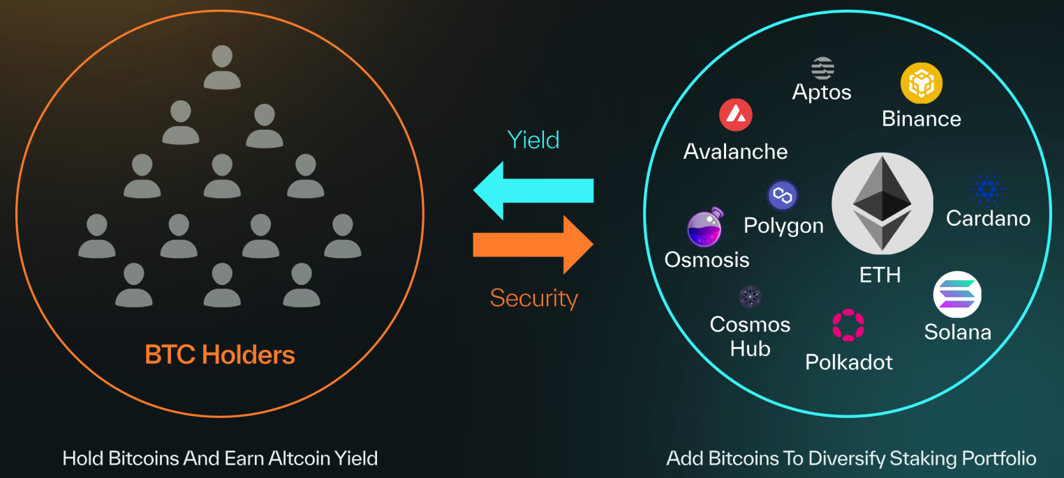 Bitcoin staking protocol