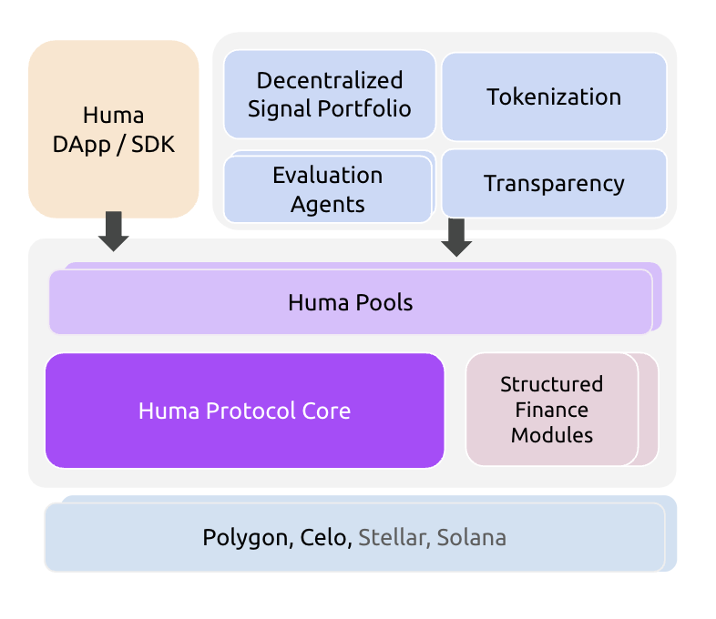 Huma finance protocol