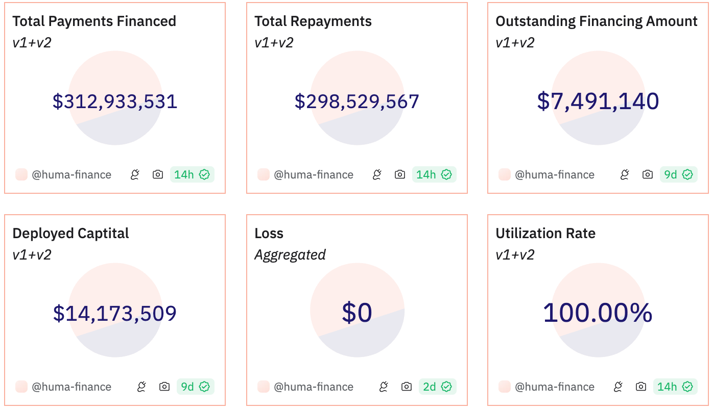 Huma protocol revenue