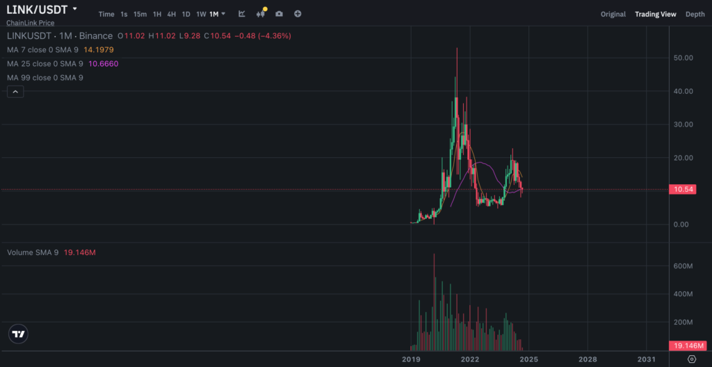 LINK dang duoc giao 10.54 do tren san giao dich Binance