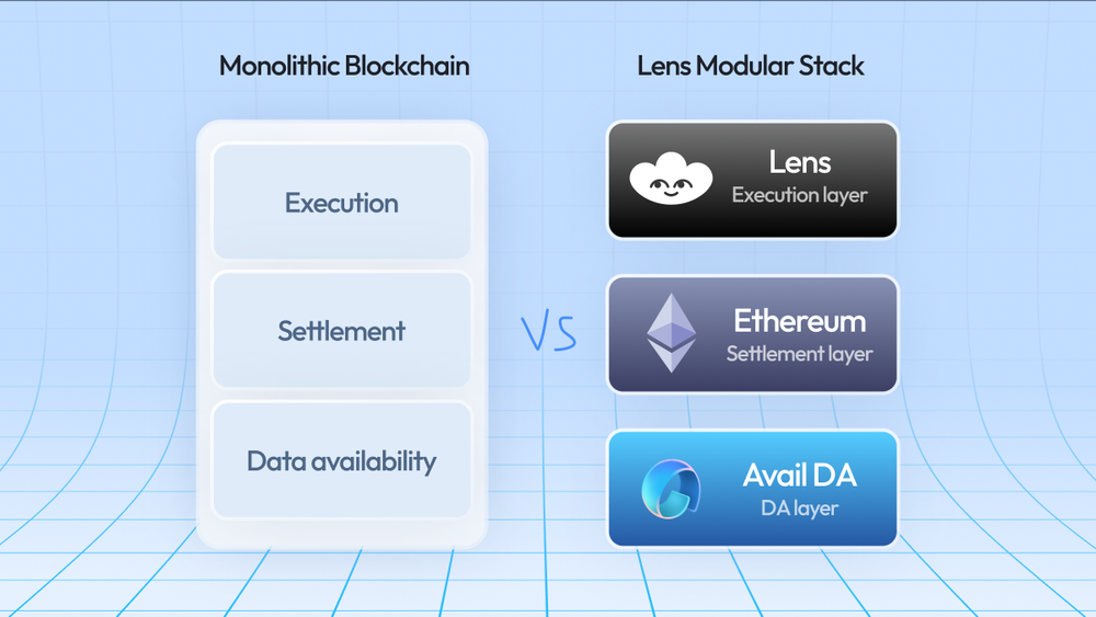 Monolithic blockcain va Lens modular stack