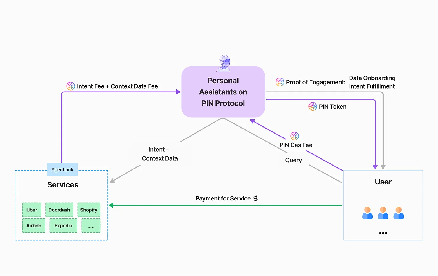 PIN AI economy