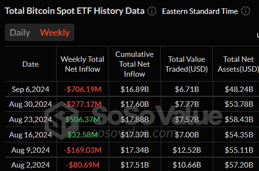 BTC 2 tuần liên tiếp ghi nhận dòng chảy âm (Nguồn: Sosovalue) 